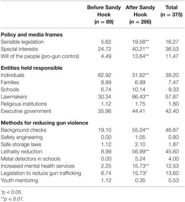 Media Agenda Setting Regarding Gun Violence before and after a Mass Shooting